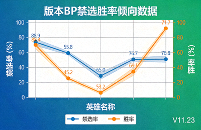 版本BP禁选胜率倾向数据图表配图