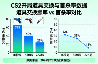 CS2开局道具交换与首杀率数据配图