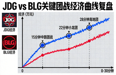 JDG对阵BLG关键团战经济曲线复盘配图